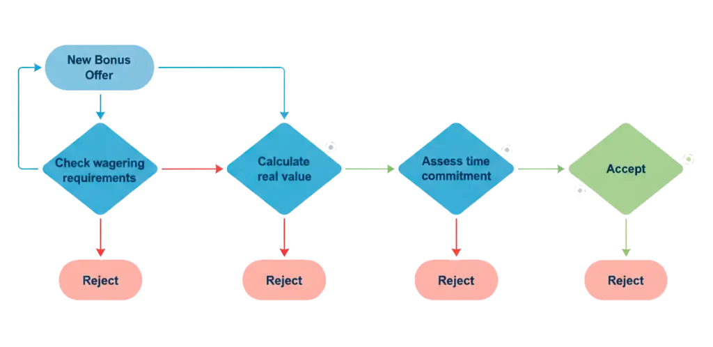 Strategic flowchart for evaluating football betting bonus decisions