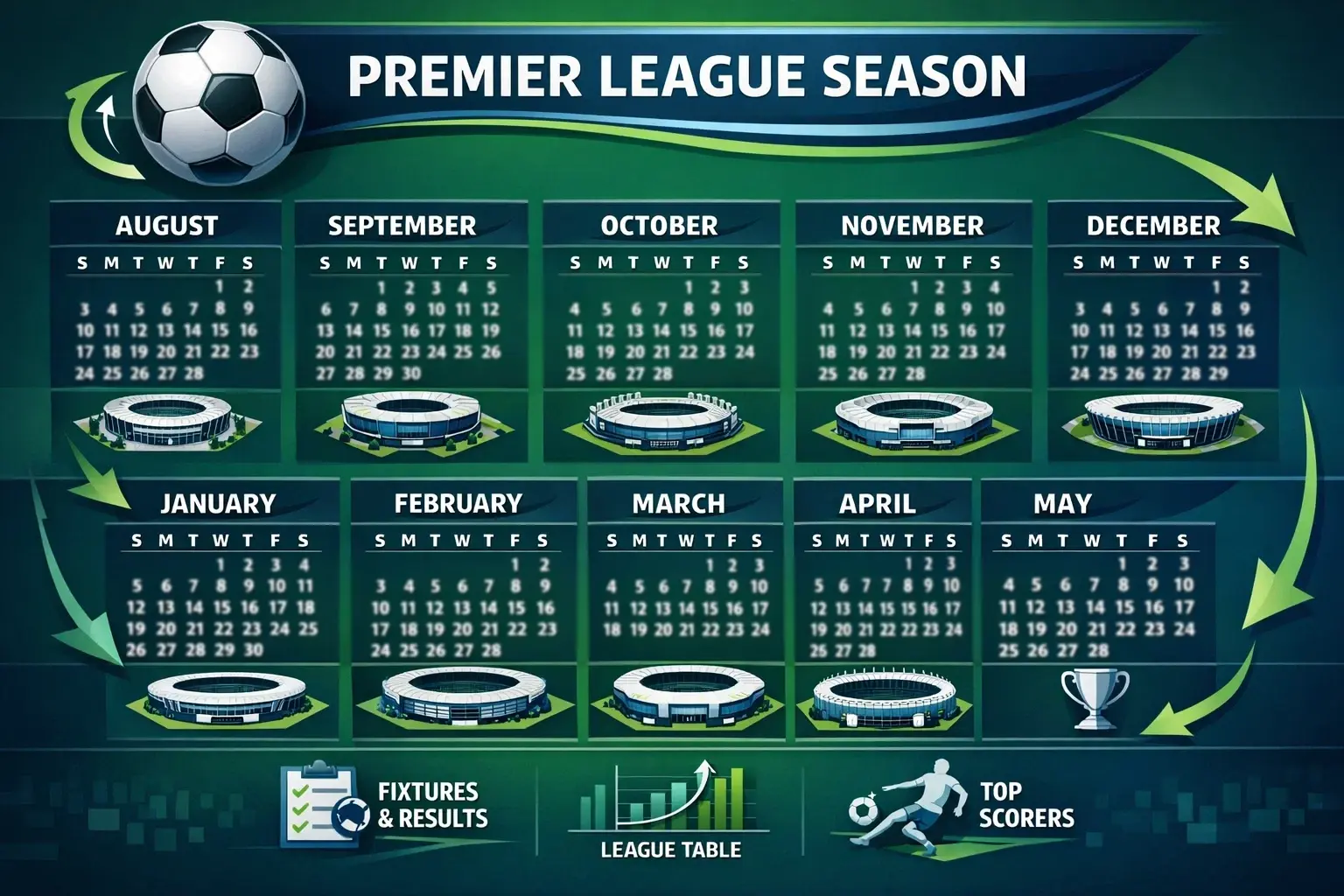 Football season calendar showing key Premier League dates and periods